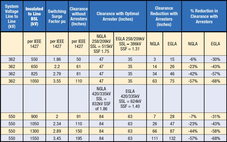 Ejemplos-de-espacios-libres-para-sistemas-EHV-con-sin-pararrayos-instalados-768x480