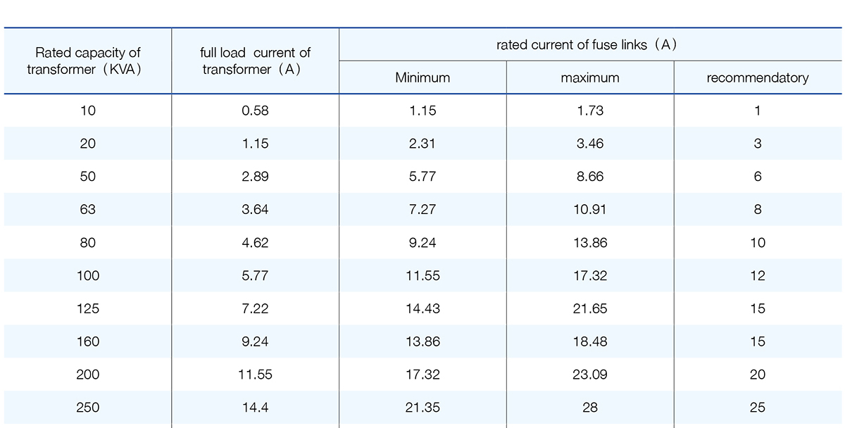 Selecci&oacute;n de enlace fusible tipo K