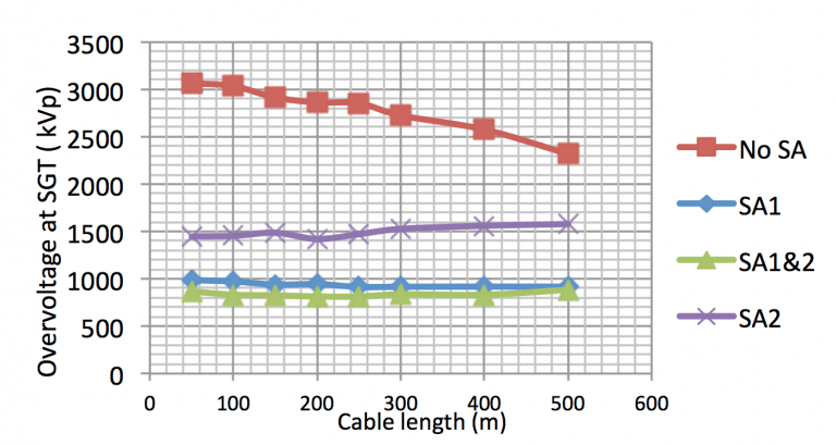 Simulaciones de retroceso de llama Magnitud de sobretensi&oacute;n registrada en la longitud del cable SGT versus XLPE